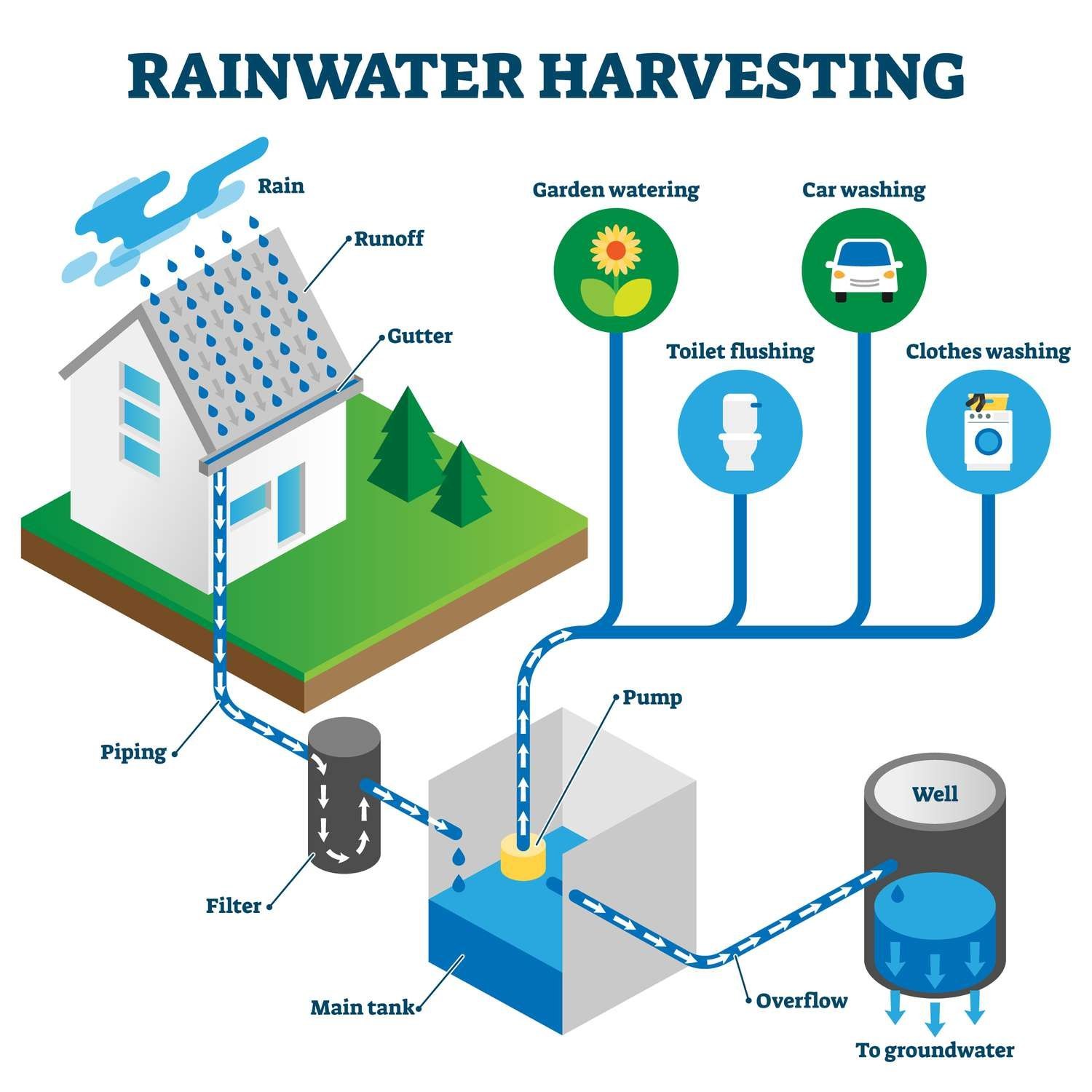 Harvest the rain for the future: Rainwater Harvesting services in Chennai